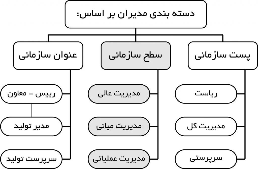 نمودار سطوح مدیریت در سازمان